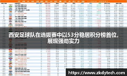 西安足球队在选拔赛中以53分稳居积分榜首位，展现强劲实力